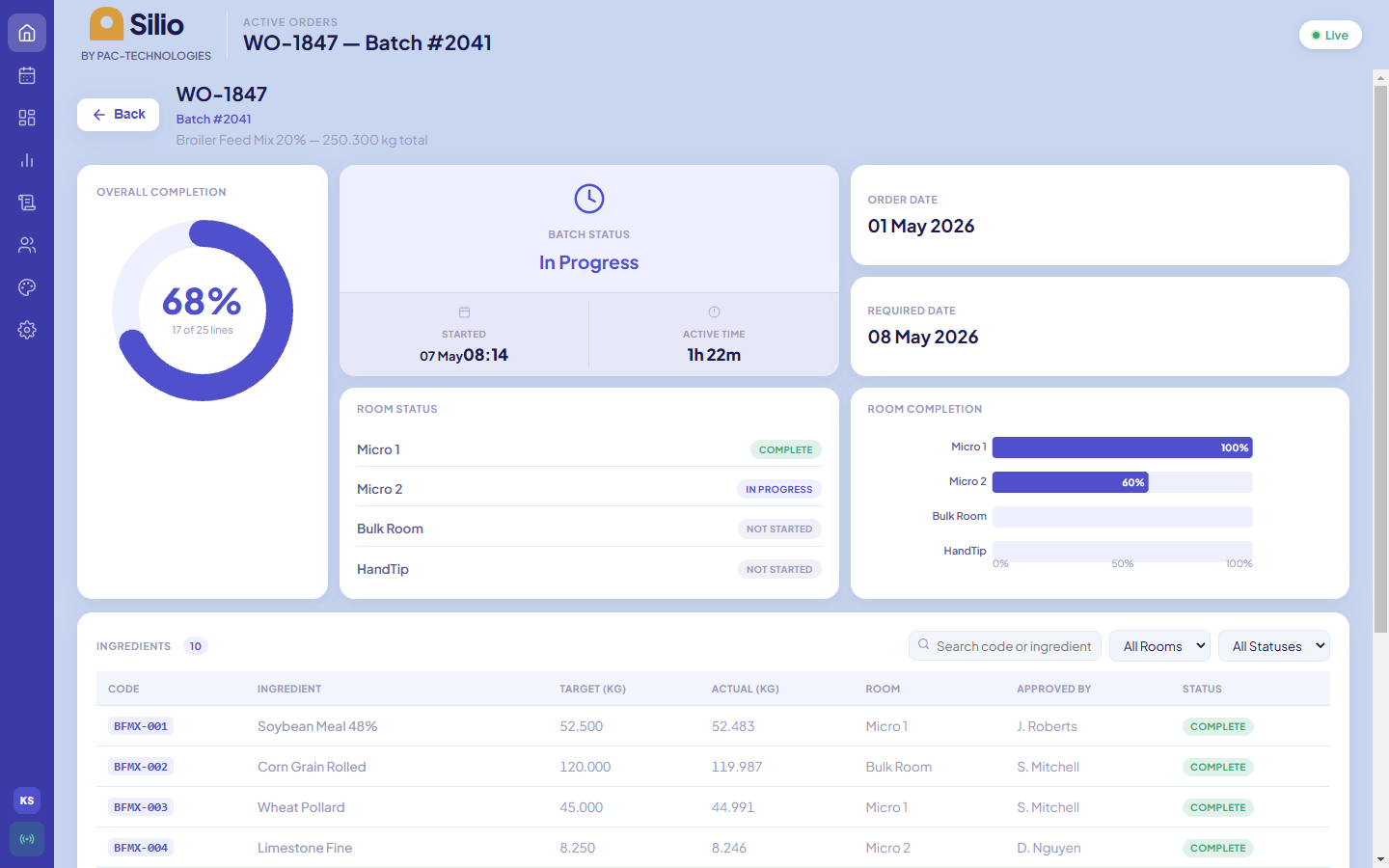 Silio active batch detail — overall completion, batch status, room status by zone, and the ingredient table with target weight, actual weight, and operator sign-off