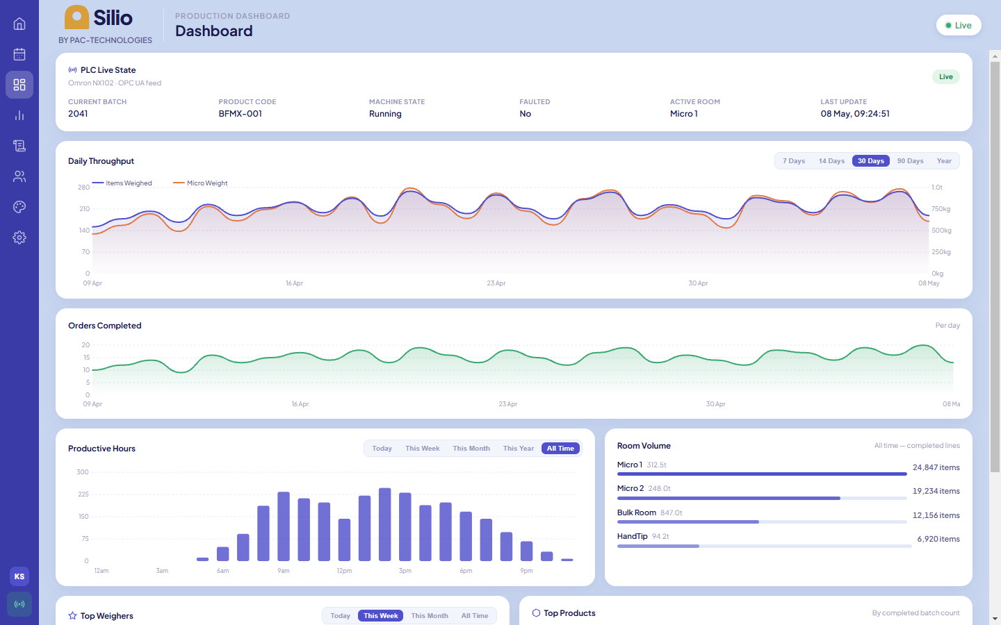 Silio production dashboard — live PLC state, daily throughput, orders completed, productive hours, and room volume